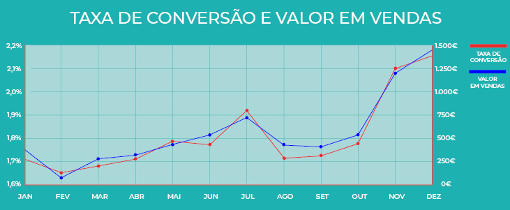 Taxa de Conversão e Valor em Vendas - Gestão de Leads